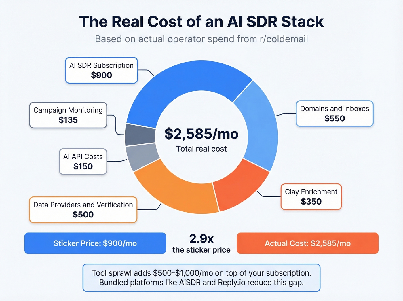 Hidden cost breakdown of a real AI SDR stack