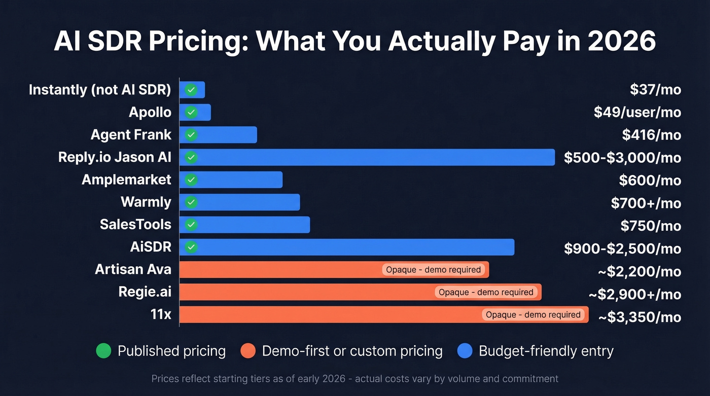 AI SDR pricing comparison across 11 tools in 2026