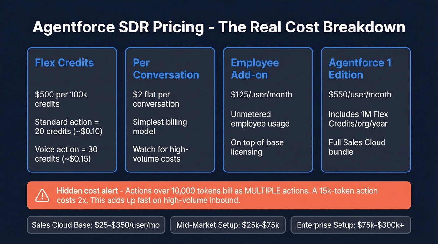 Agentforce SDR pricing tiers and hidden cost breakdown