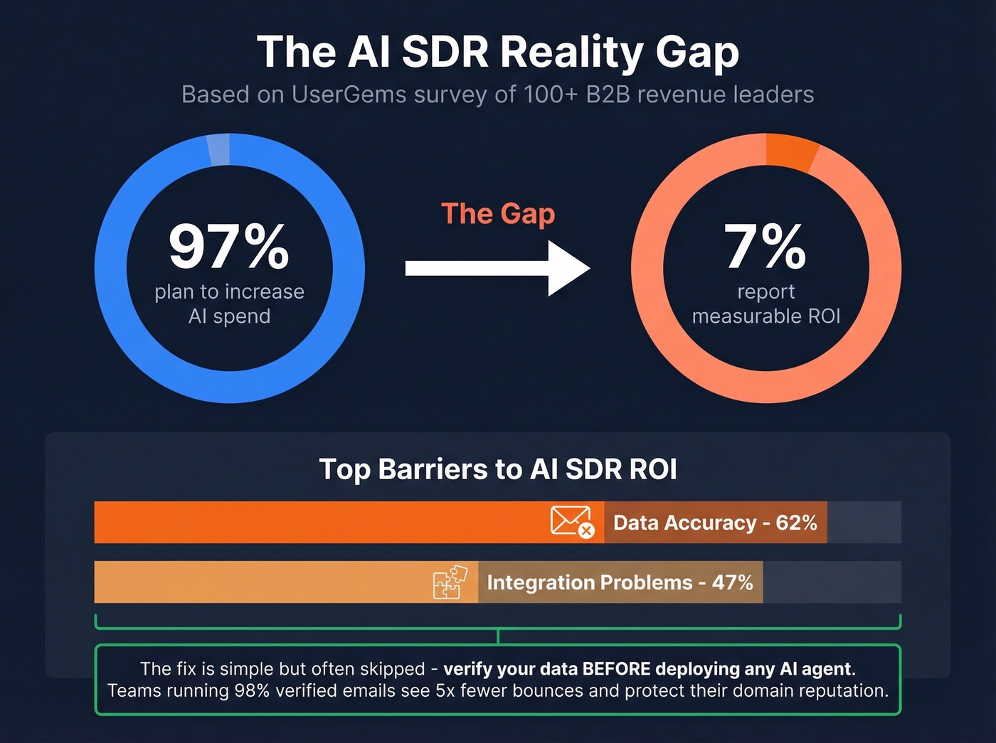 AI SDR deployment failure stats and data quality gap