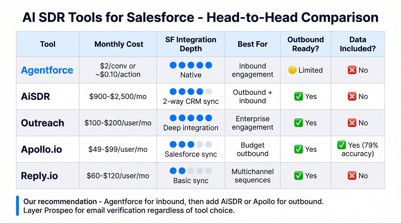 AI SDR tools compared for Salesforce integration and use case