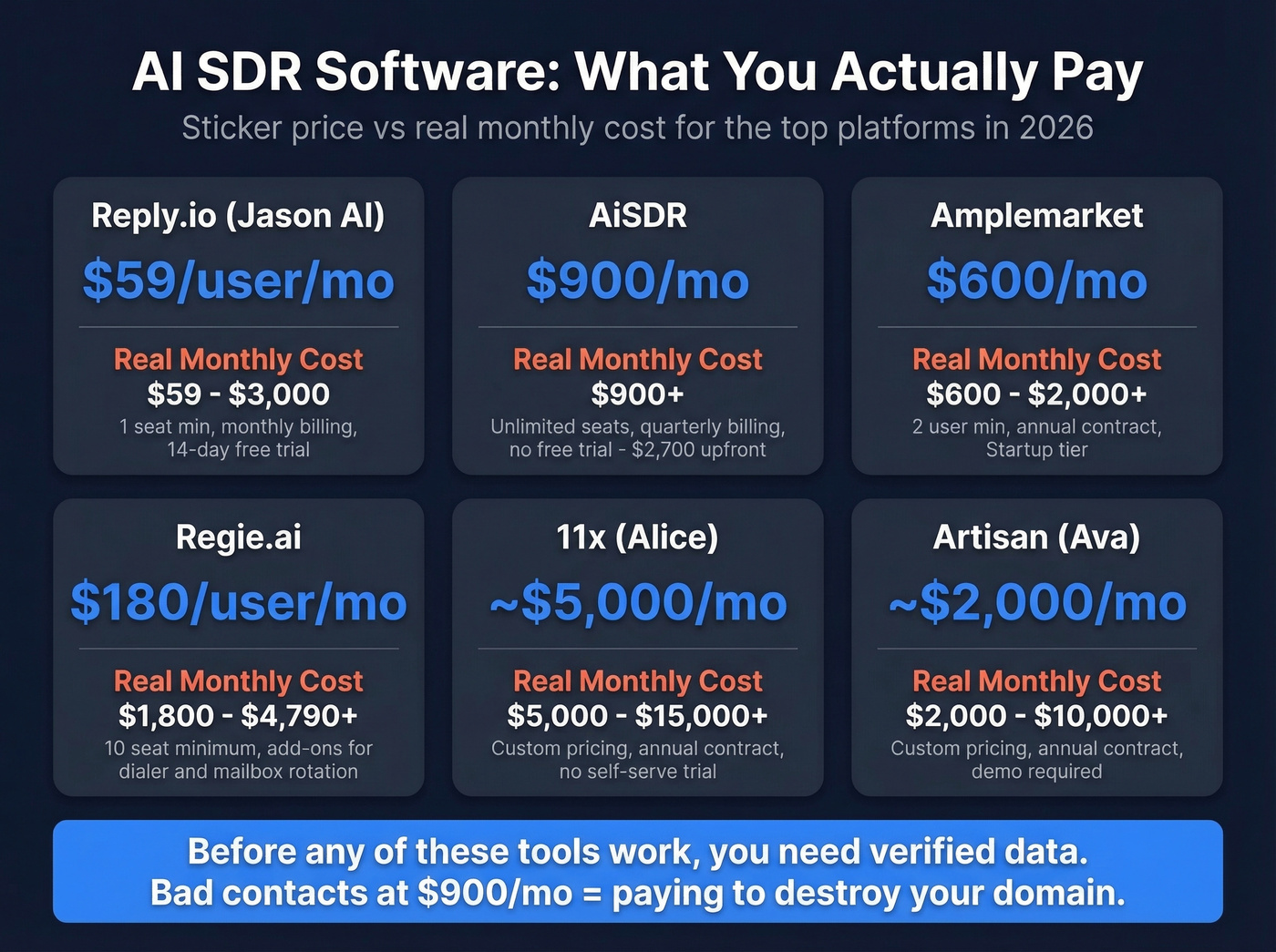AI SDR pricing tiers with hidden costs revealed