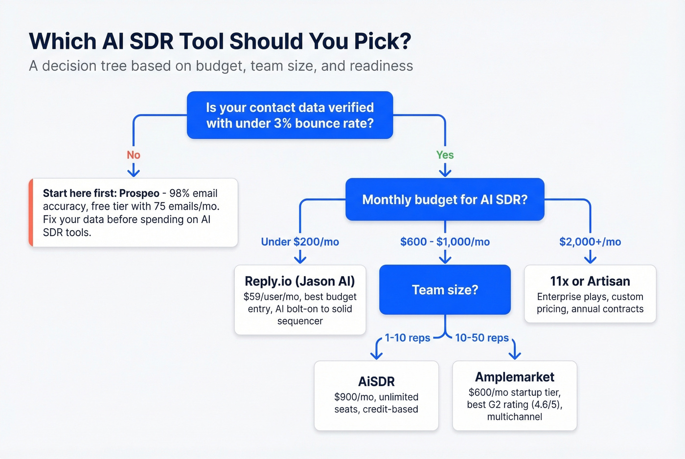 AI SDR tool selection decision flowchart by budget and team size