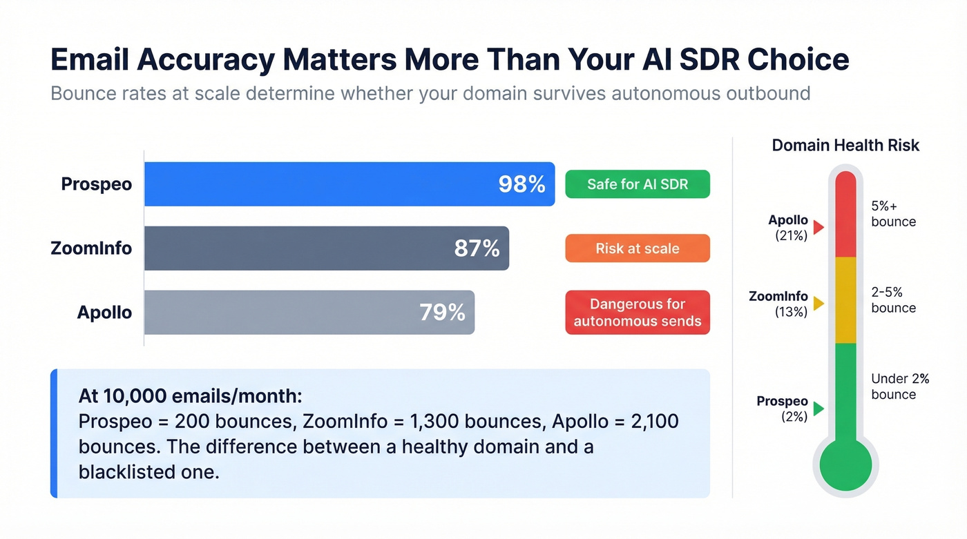Email accuracy comparison across data providers