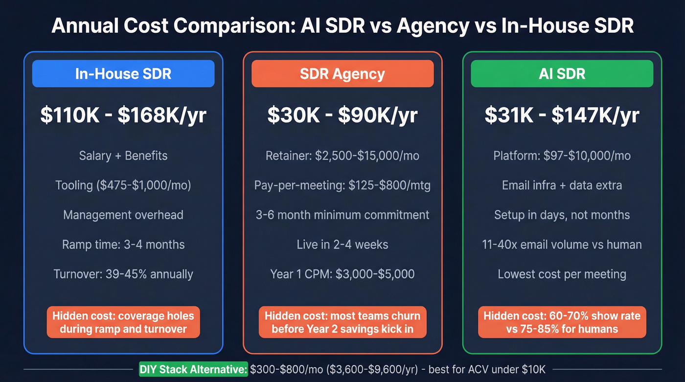 AI SDR vs Agency vs In-House SDR annual cost comparison