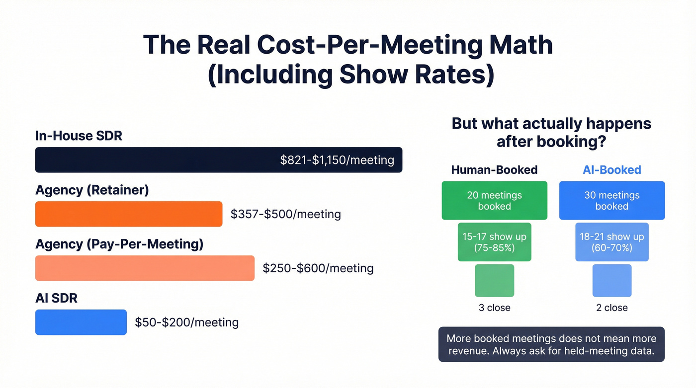 Cost per meeting and show rate comparison across all approaches