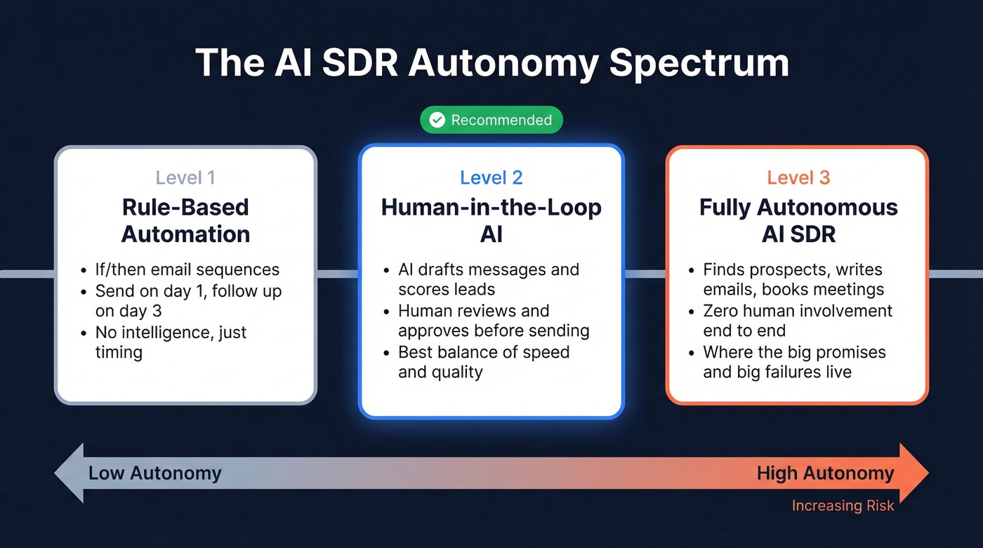 AI SDR autonomy spectrum from rule-based to fully autonomous