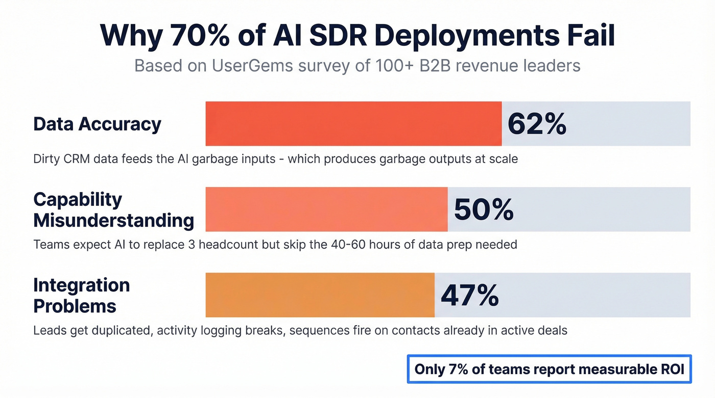 Three barriers that kill AI SDR deployments with percentages