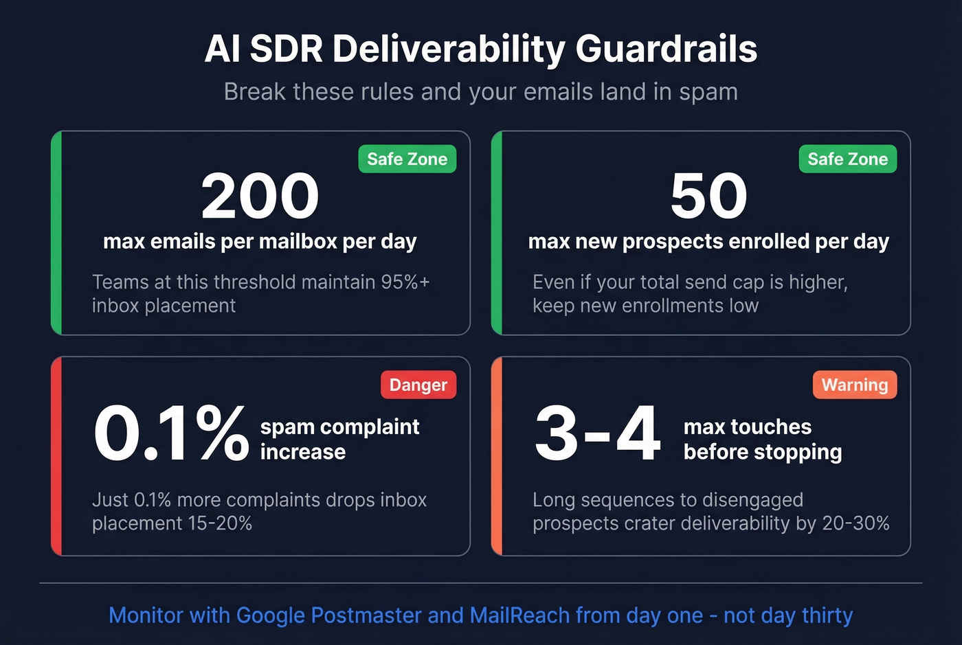 Email deliverability guardrails for AI SDR campaigns