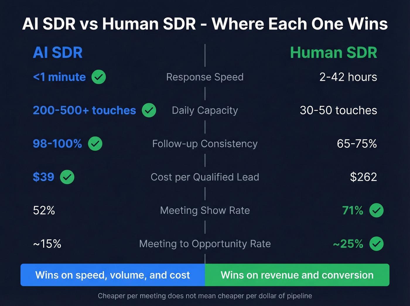 AI SDR vs human SDR head-to-head performance comparison
