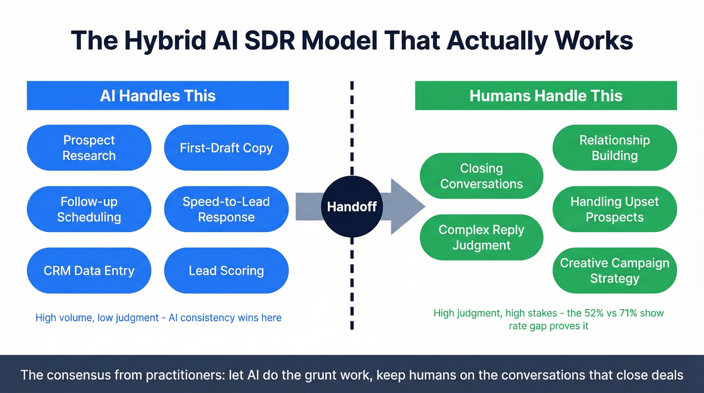 Hybrid AI SDR model showing AI vs human task split