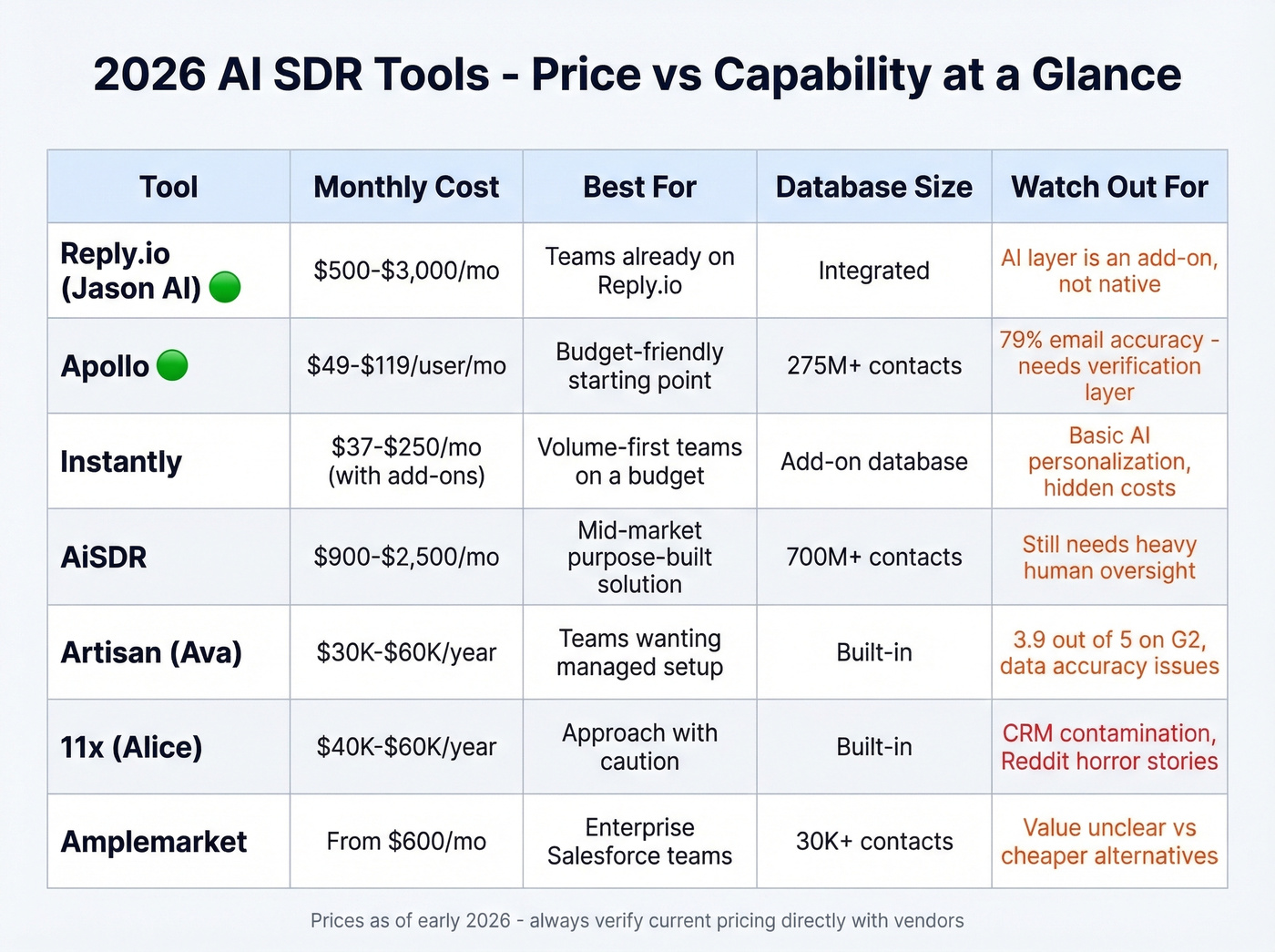 AI SDR tools pricing and feature comparison matrix