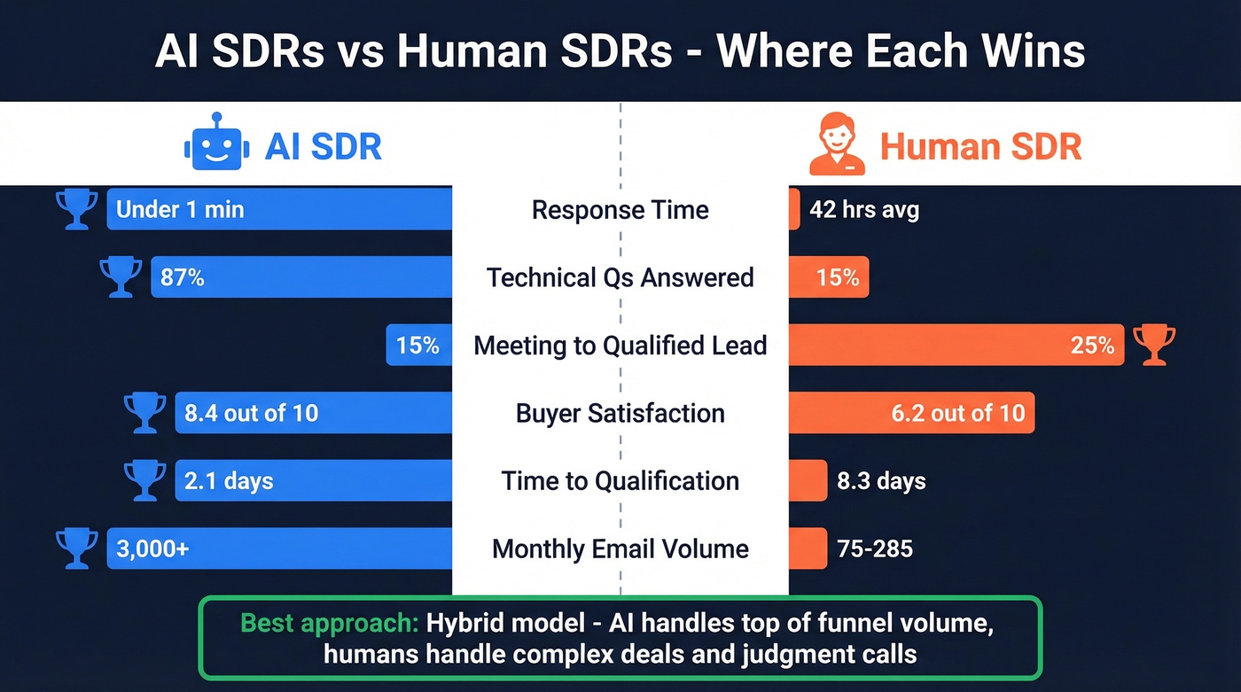 AI SDR vs Human SDR head-to-head comparison