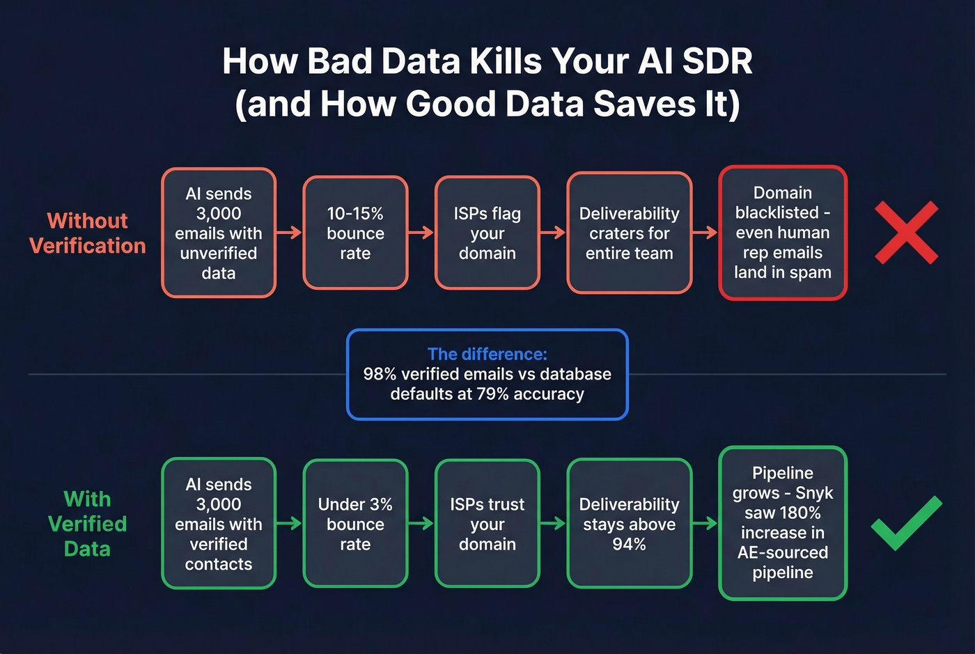Data quality impact on AI SDR deliverability flow