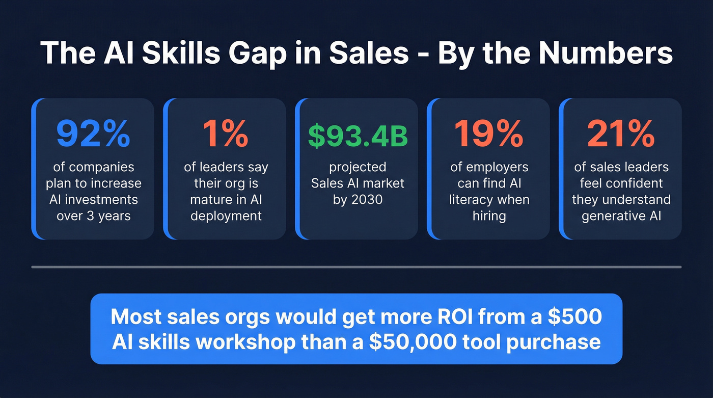Key statistics showing the AI skills gap in sales