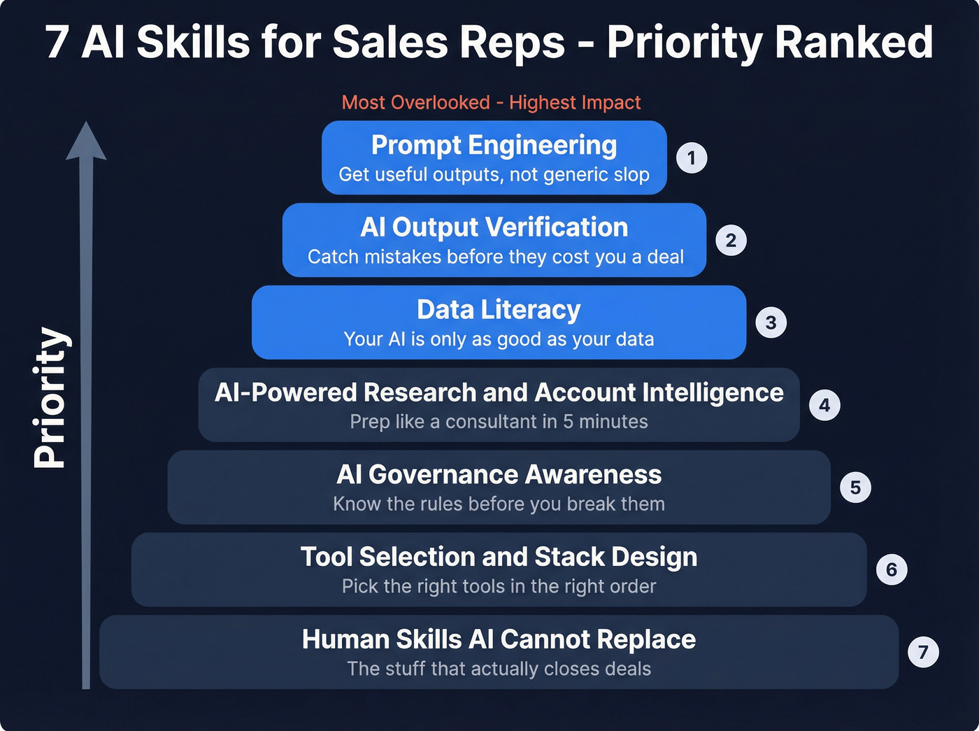 Ranked pyramid of 7 AI skills for sales reps