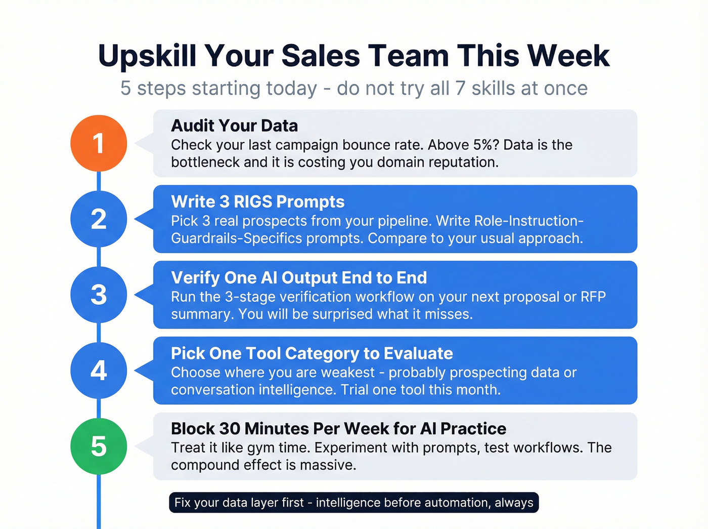 Five-step weekly action plan to build AI sales skills