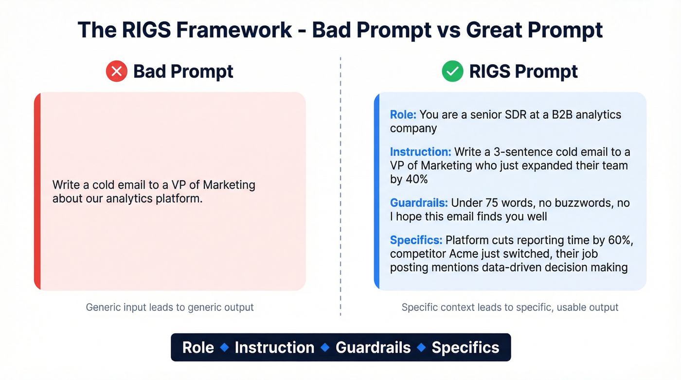 RIGS prompt framework before and after comparison
