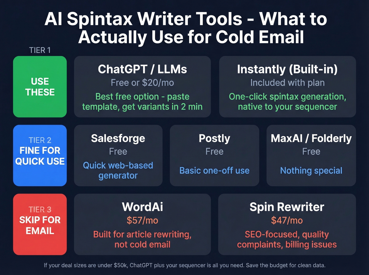 AI spintax writer tool comparison tier list for cold email