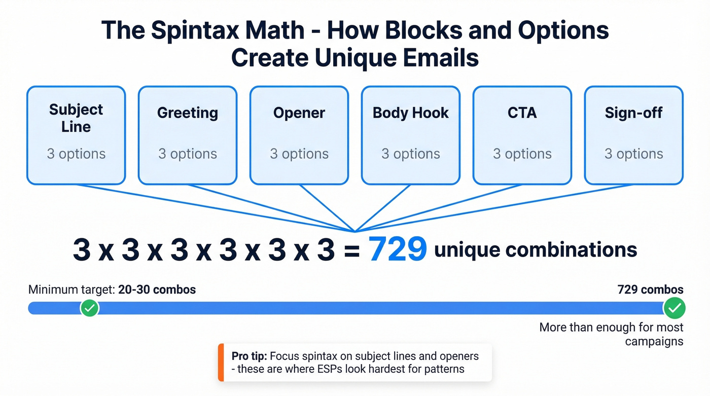 Spintax math showing combinations from blocks and options