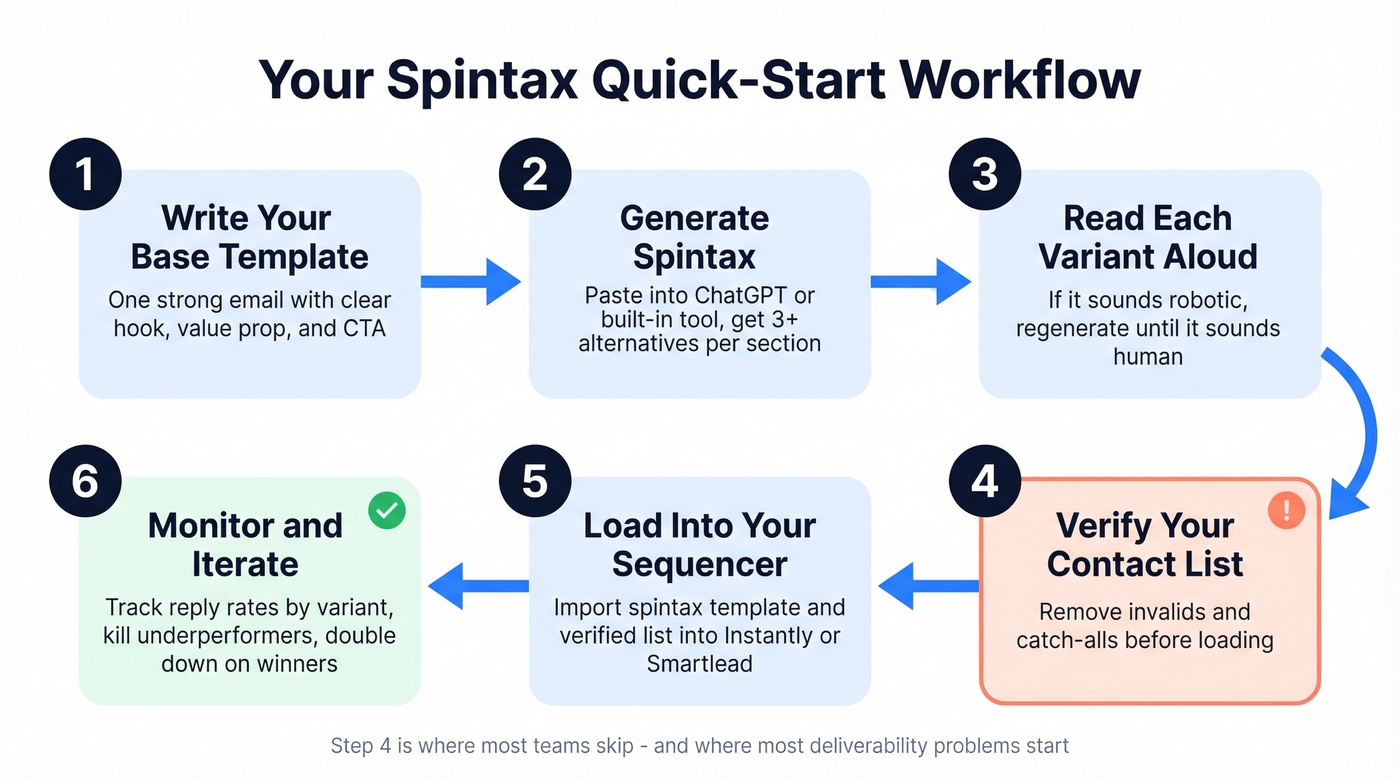 Six-step spintax workflow from template to iteration