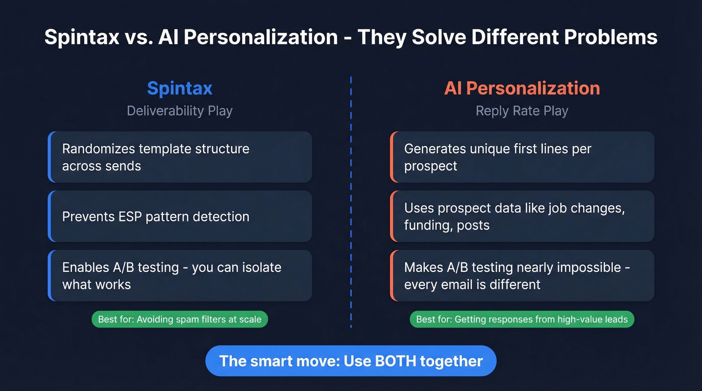 Spintax vs AI personalization comparison diagram for cold email