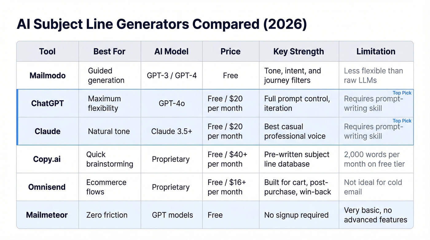 AI subject line generator comparison matrix for 2026