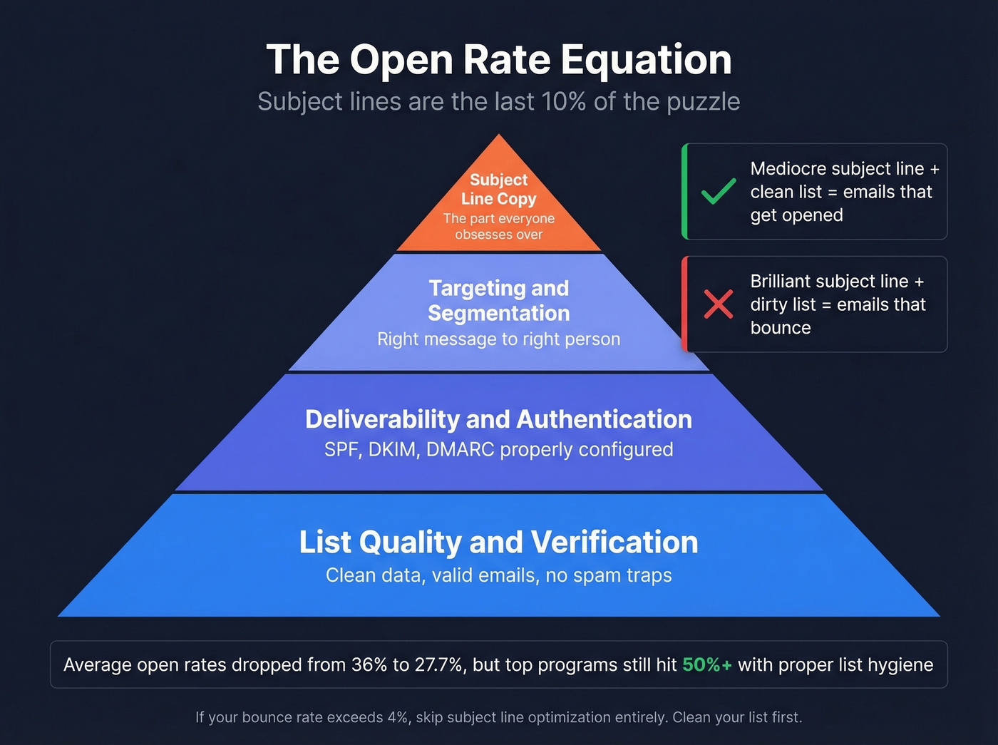 Email open rate equation showing list quality vs subject lines