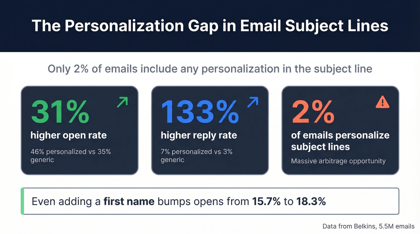 Personalization impact on email open and reply rates