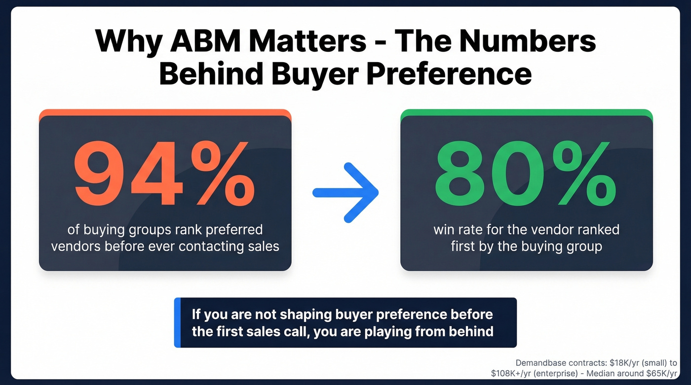 ABM buying group statistics and vendor preference data