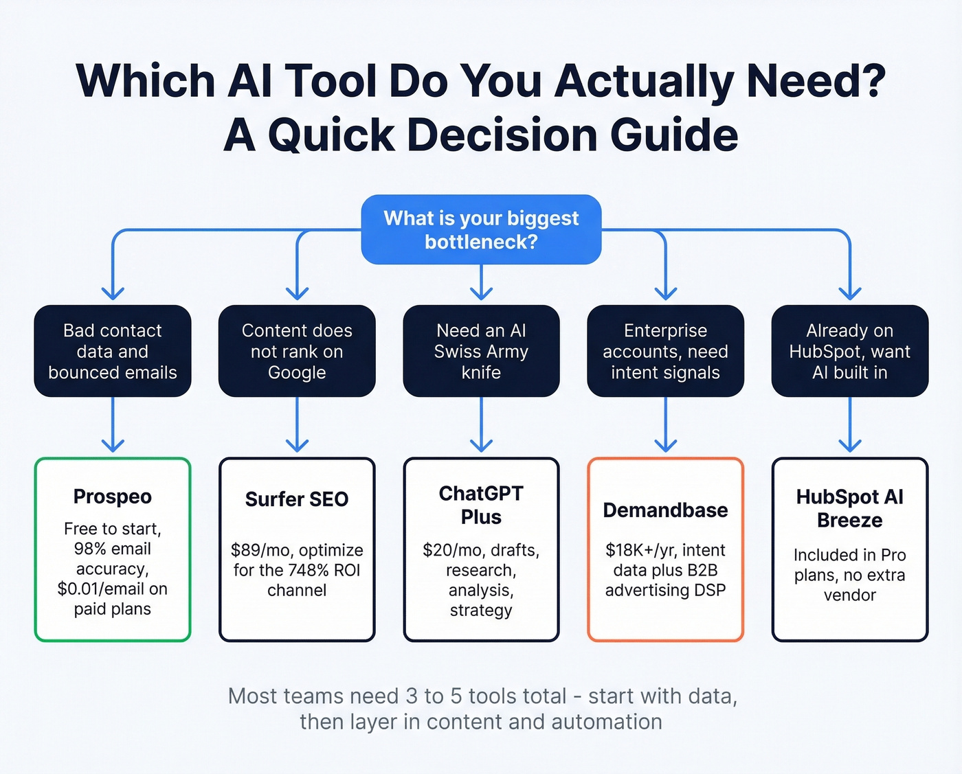 Quick-pick decision guide for AI B2B marketing tools