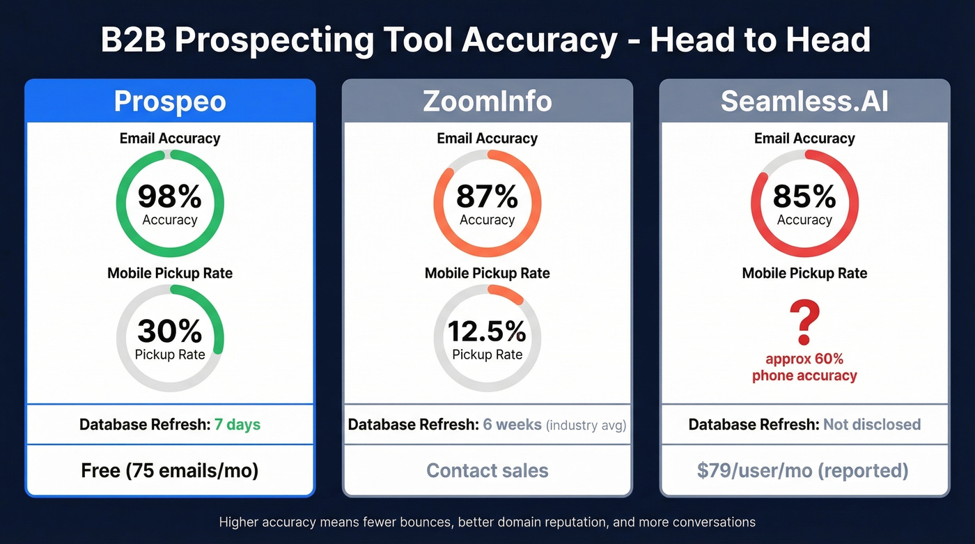 Email accuracy comparison across prospecting tools