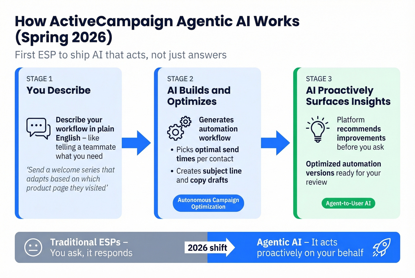 ActiveCampaign agentic AI workflow visualization