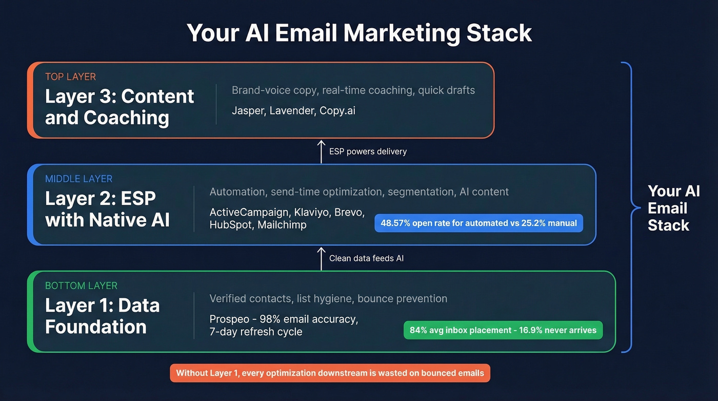 Three-layer AI email marketing stack diagram