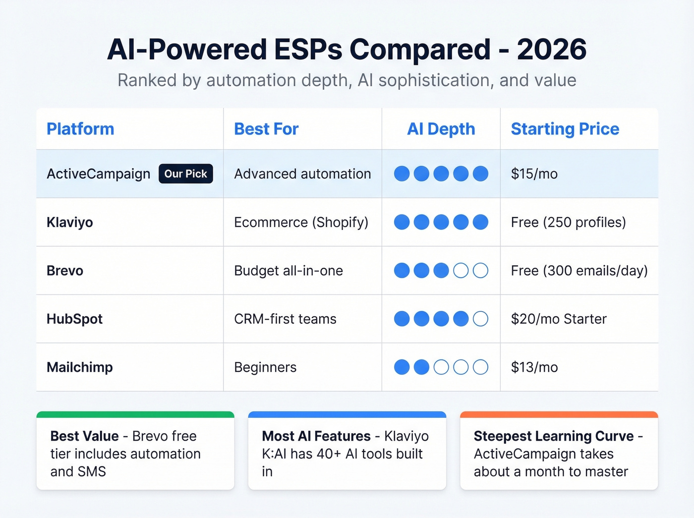ESP comparison matrix with pricing and AI features