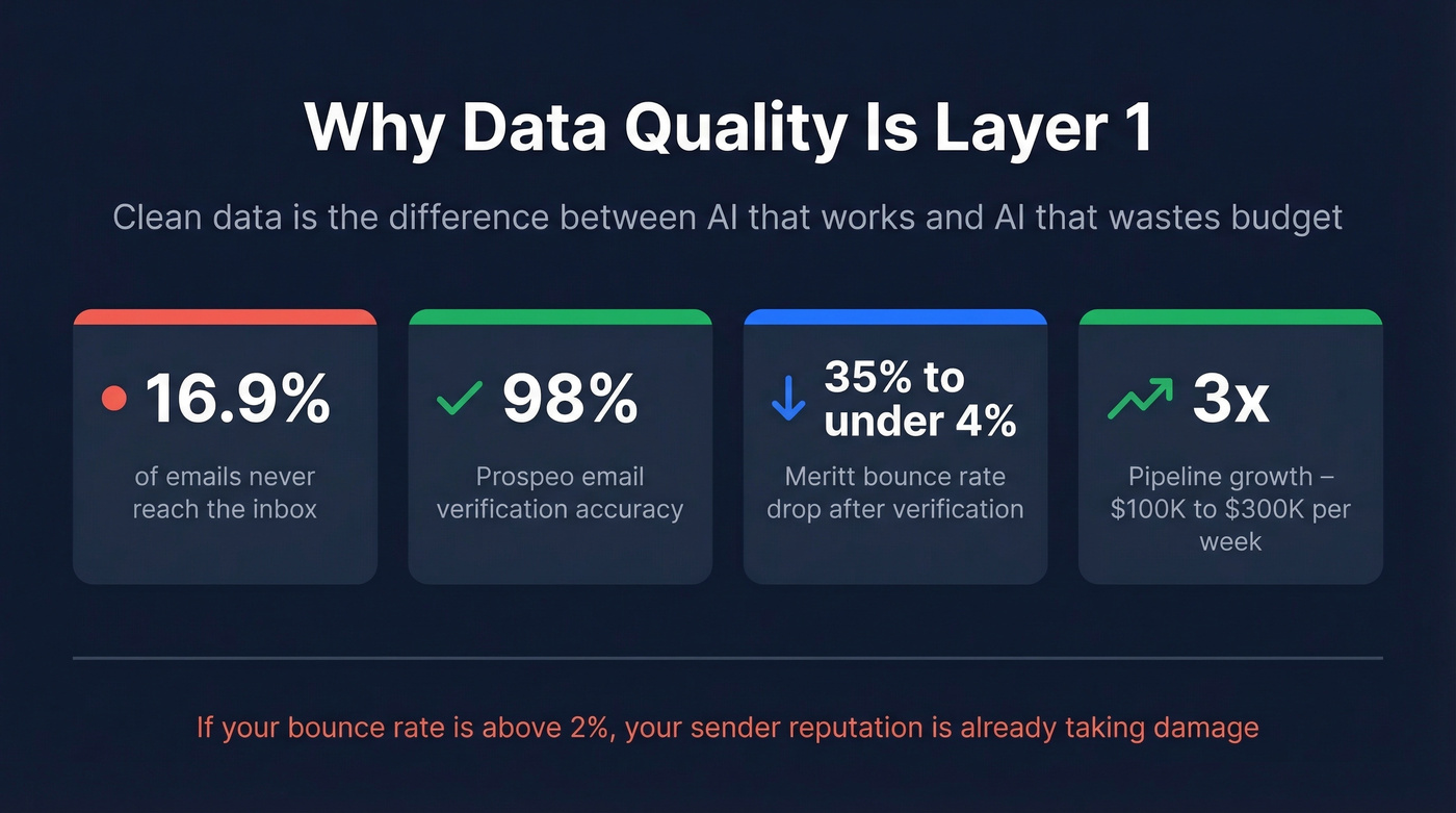Email deliverability stats showing data quality impact