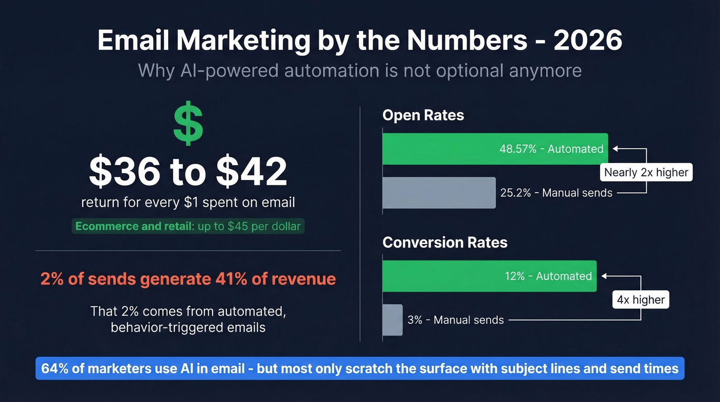Email marketing ROI and automation performance benchmarks