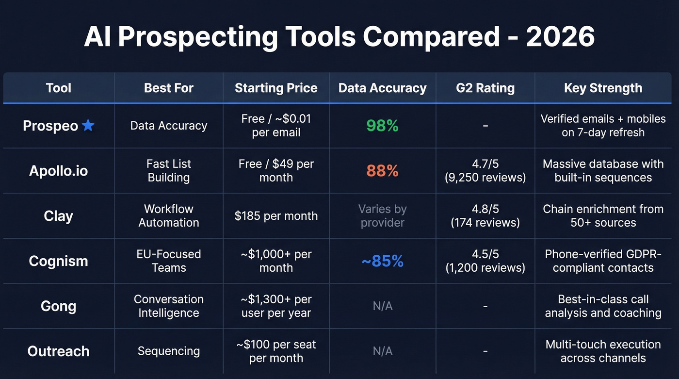AI prospecting tools comparison matrix with ratings and pricing