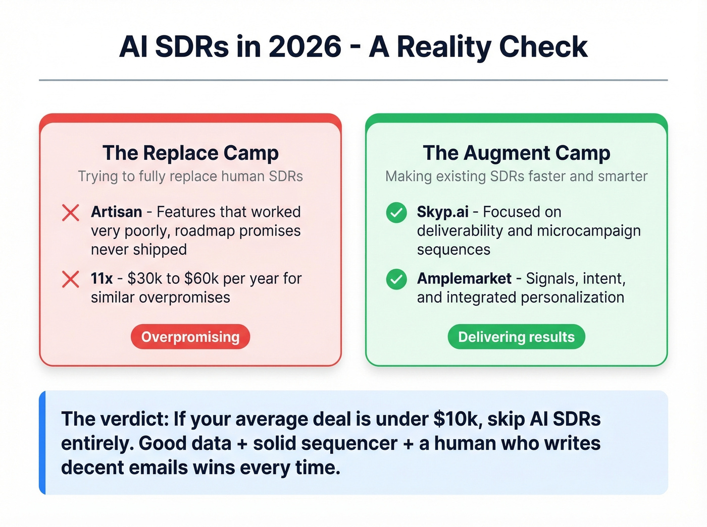 AI SDR landscape showing two camps and recommendations