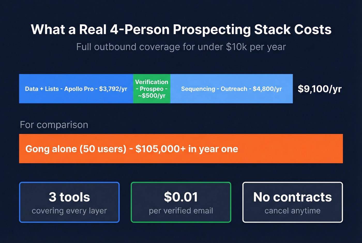 Prospecting stack cost breakdown showing under 10k total