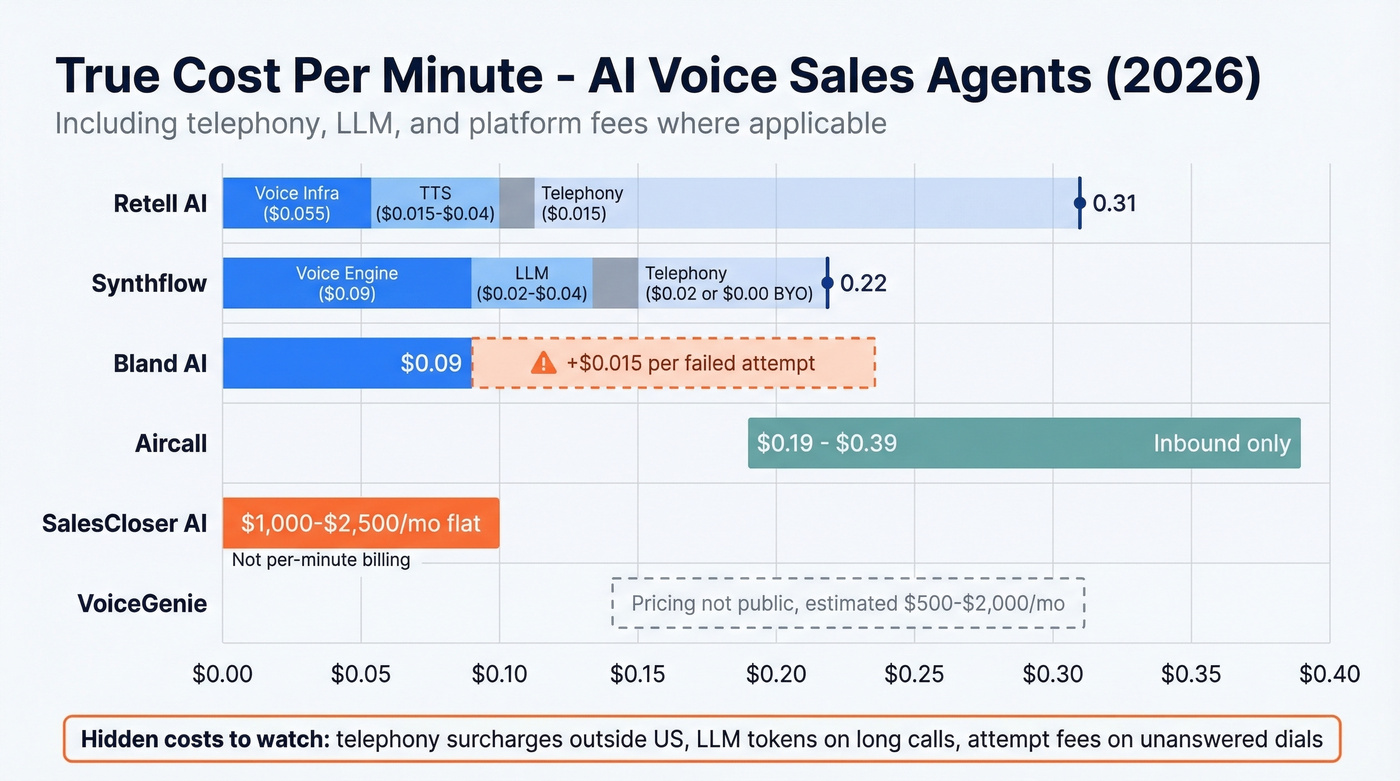 AI voice agent pricing breakdown per minute comparison