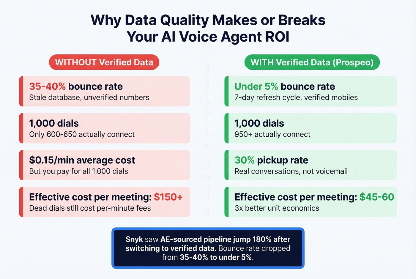 ROI impact of dirty data on AI voice agent costs