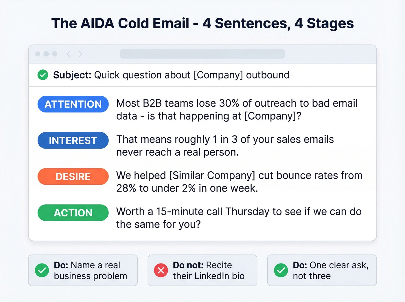 AIDA cold email four sentence template example