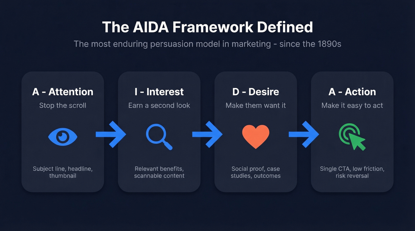 AIDA framework four stages visual flow diagram