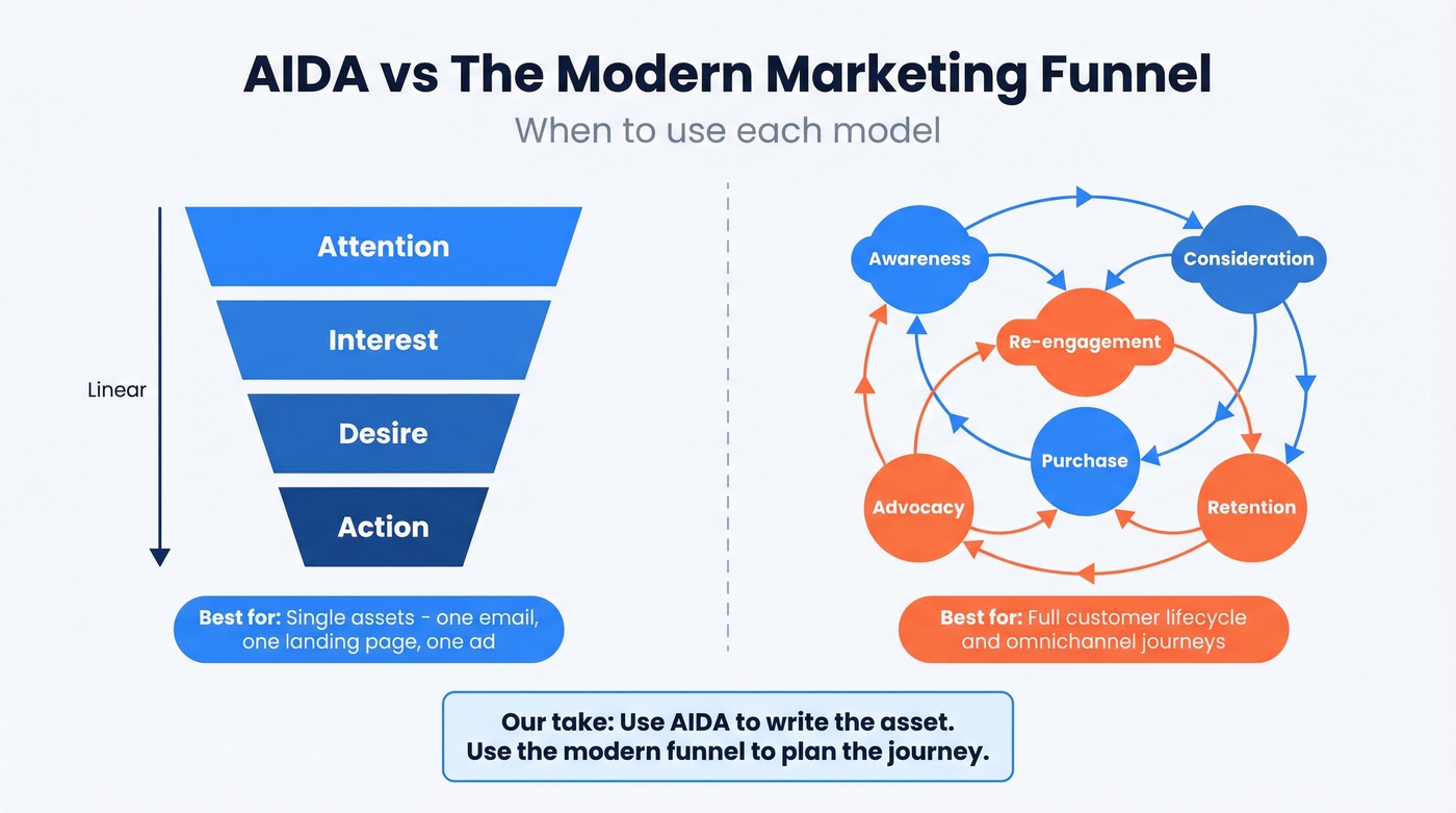 AIDA versus modern marketing funnel comparison diagram