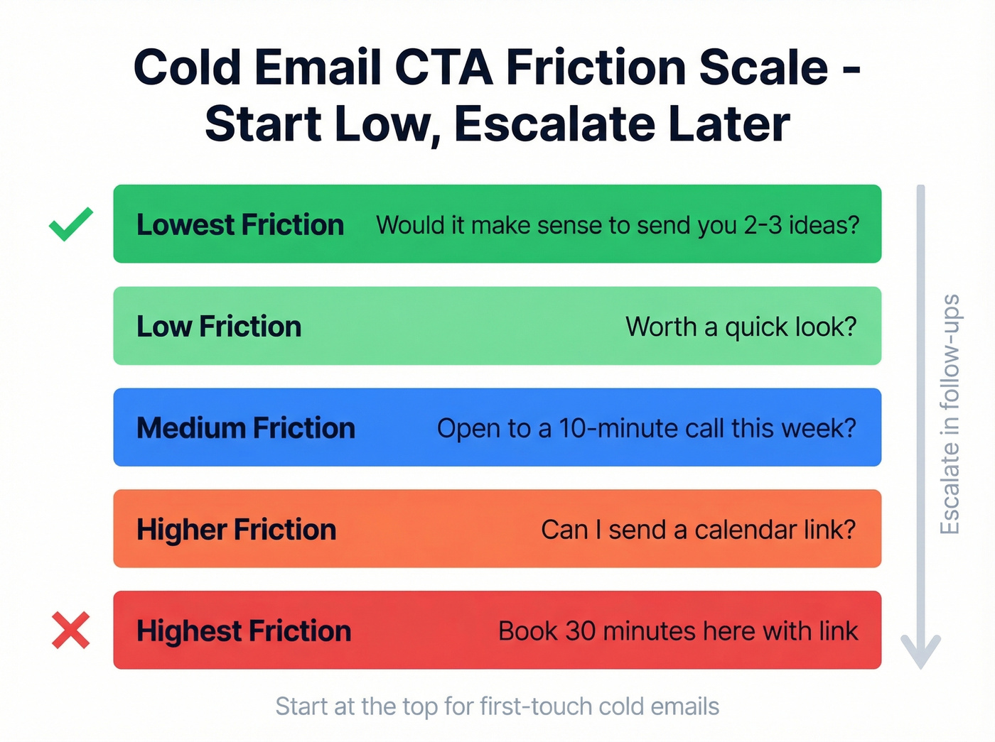 CTA friction level scale from lowest to highest