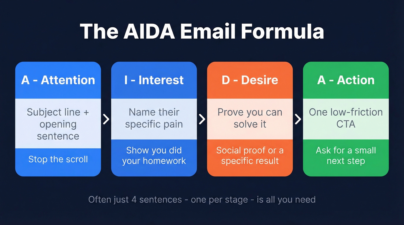 AIDA email framework four stages visual breakdown