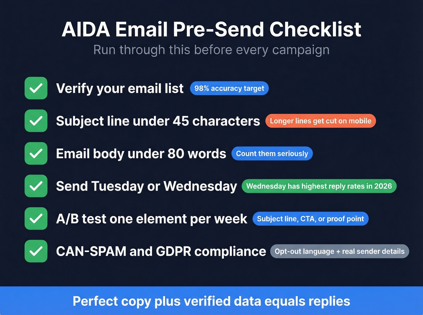 AIDA email pre-send checklist visual guide