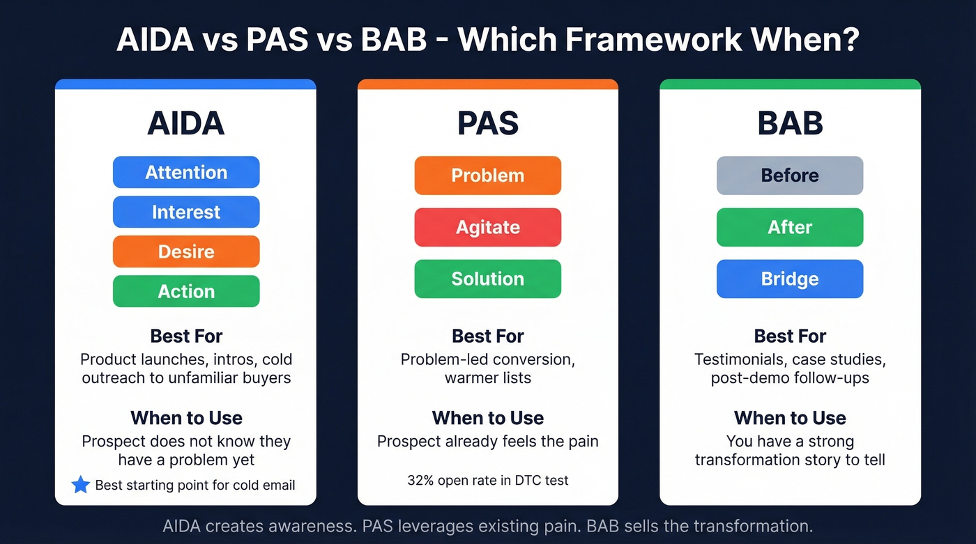 AIDA vs PAS vs BAB framework comparison diagram