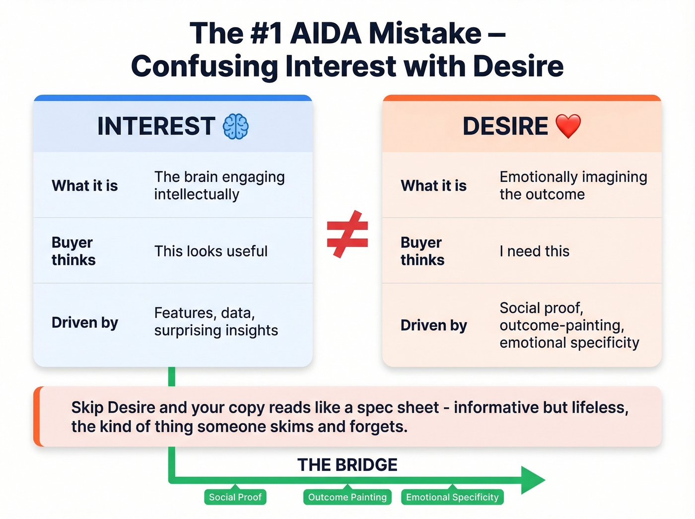 Interest versus Desire stage comparison diagram